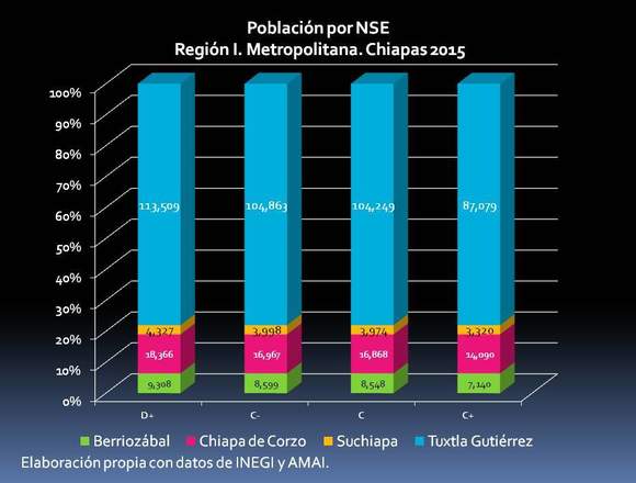 Estudios de Mercado en Chiapas en Tuxtla Gutiérrez (Municipio)