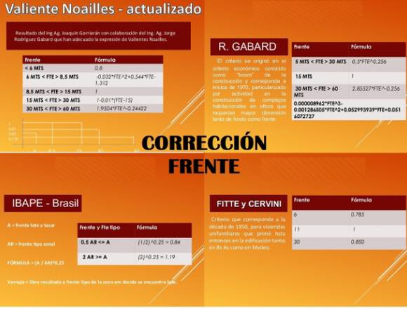 Tasaciones Construcción Terreno Excel $1.500 en Montevideo (Localidad)